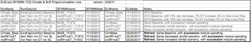 Table of SFWMM, ELM simulation runs