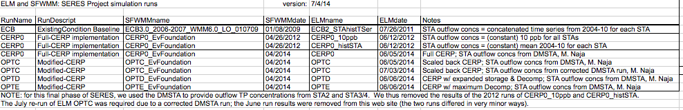 Table of SFWMM, ELM simulation runs