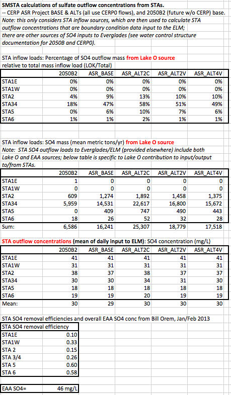 Table of STA outflow concentrations