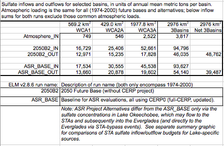 Water budgets