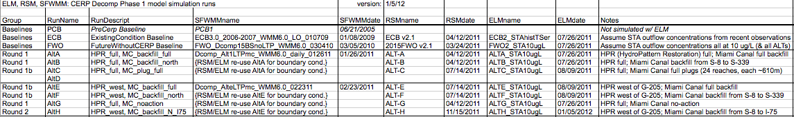 Table of SFWMM, RSM, ELM simulation runs