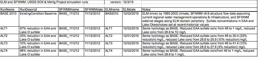 Table of SFWMM and ELM simulation runs