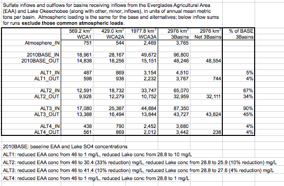 Sulfate budgets