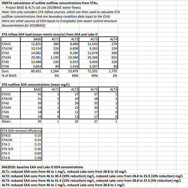 STA sulfate budgets