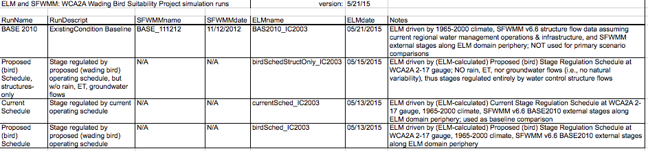 Table of SFWMM, ELM simulation runs