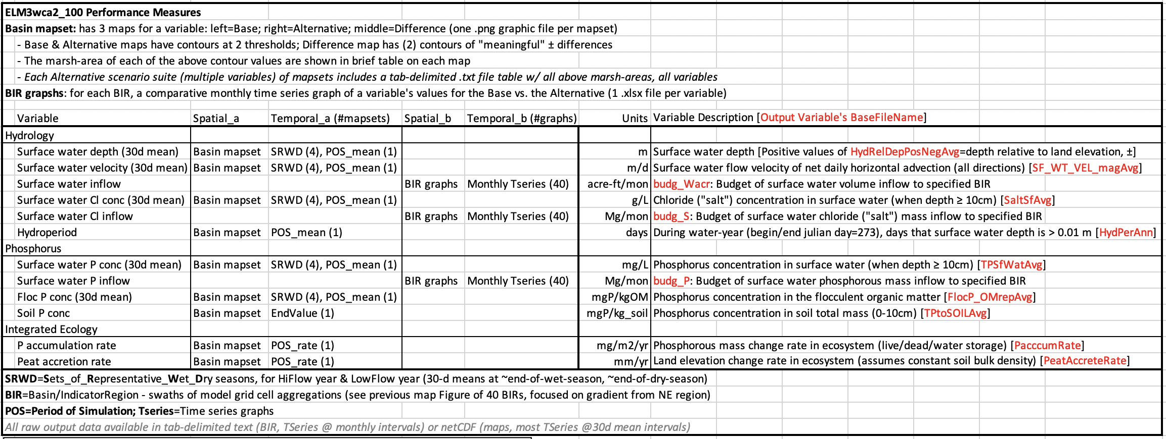 Table of PMs